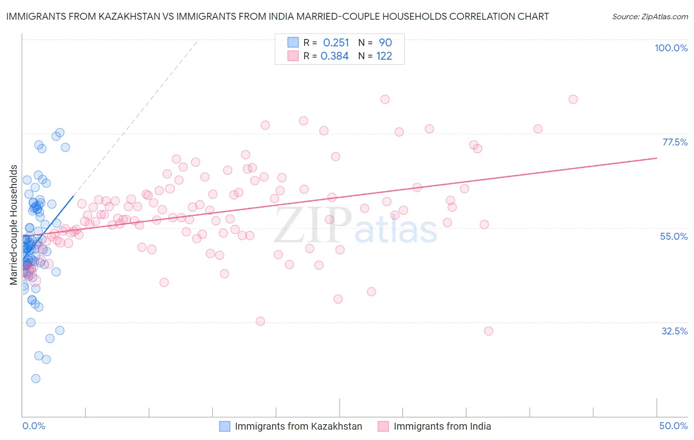 Immigrants from Kazakhstan vs Immigrants from India Married-couple Households