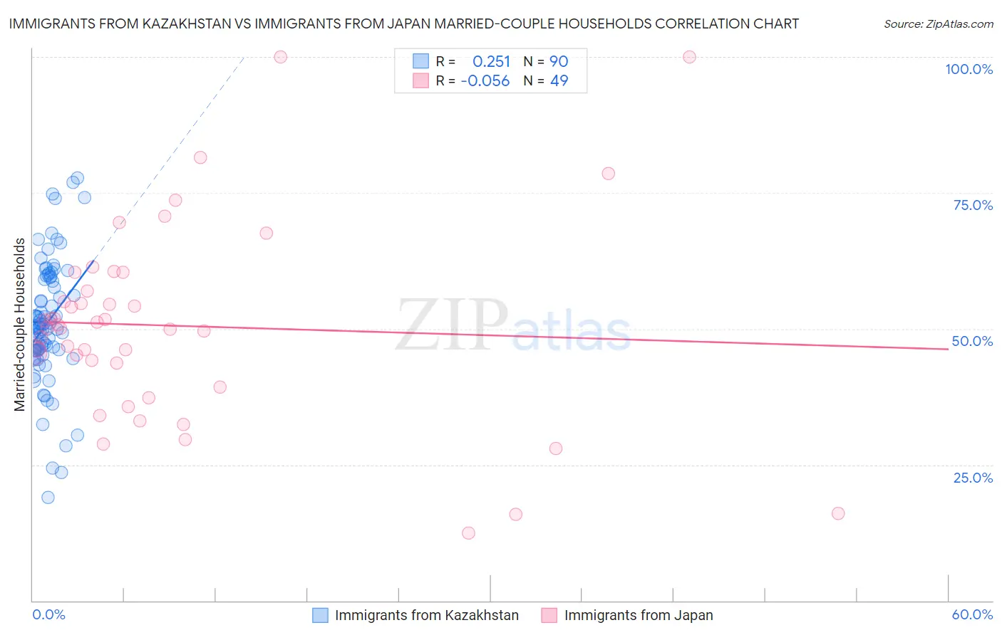 Immigrants from Kazakhstan vs Immigrants from Japan Married-couple Households