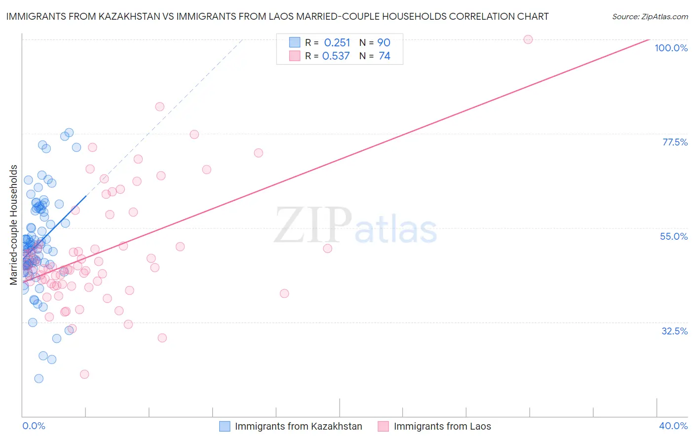 Immigrants from Kazakhstan vs Immigrants from Laos Married-couple Households