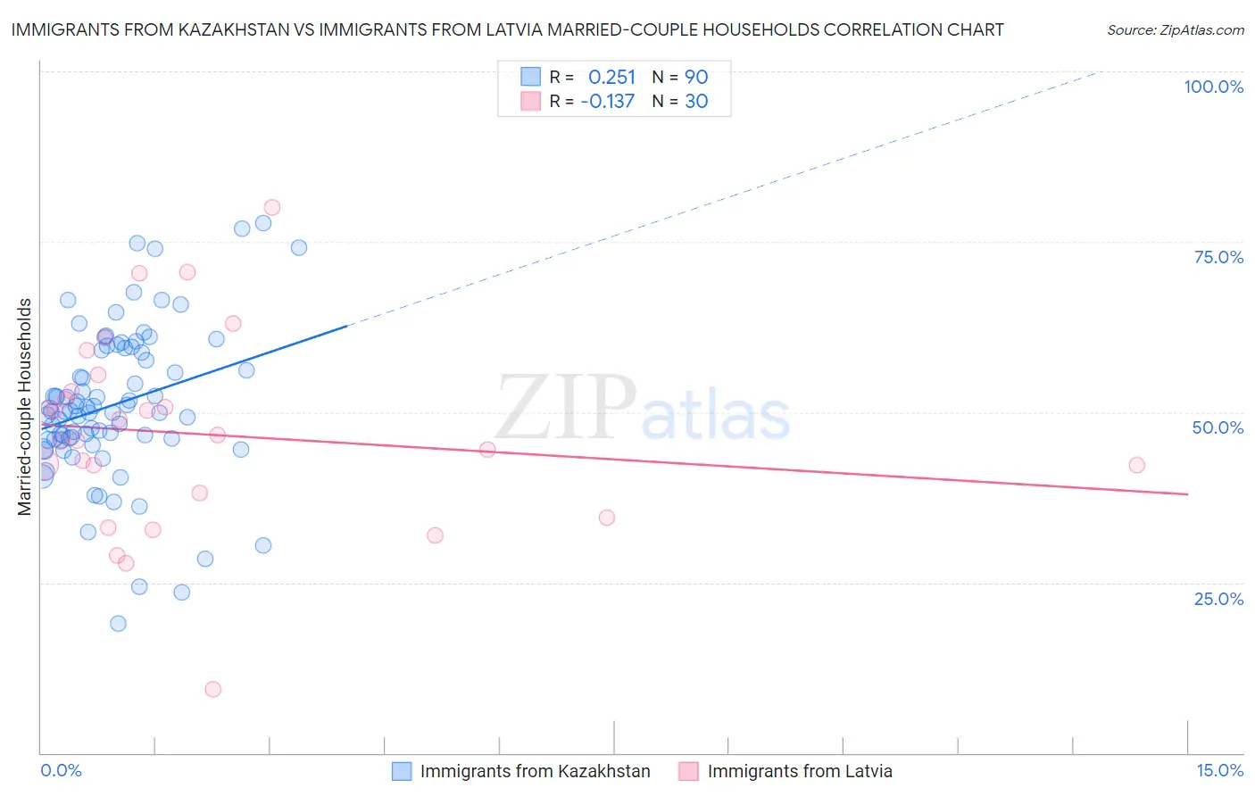 Immigrants from Kazakhstan vs Immigrants from Latvia Married-couple Households