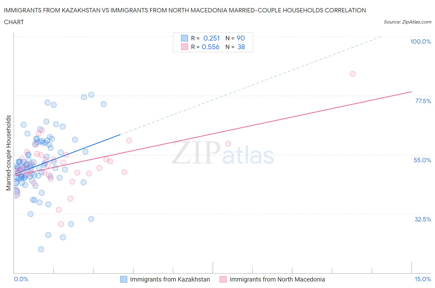 Immigrants from Kazakhstan vs Immigrants from North Macedonia Married-couple Households