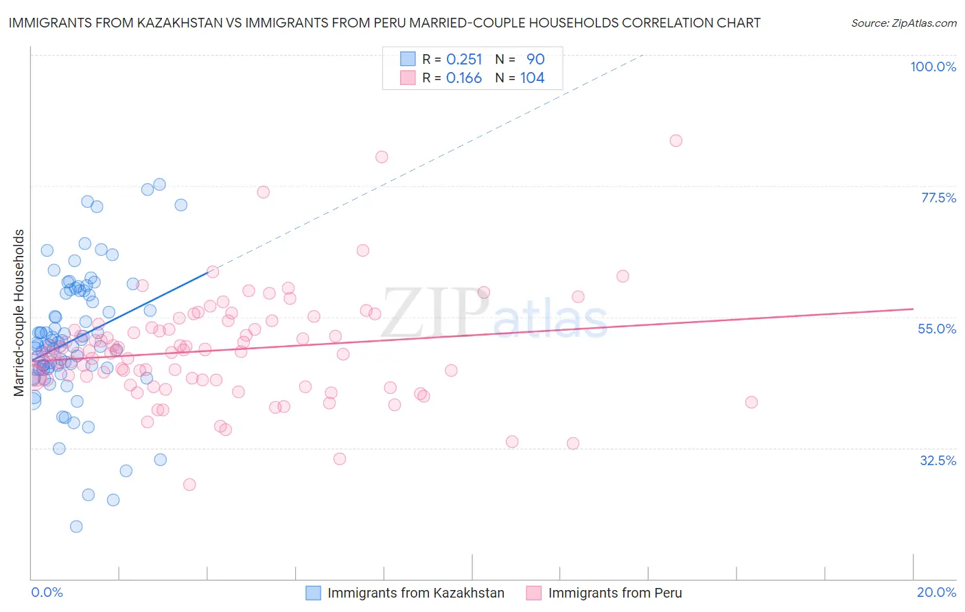Immigrants from Kazakhstan vs Immigrants from Peru Married-couple Households
