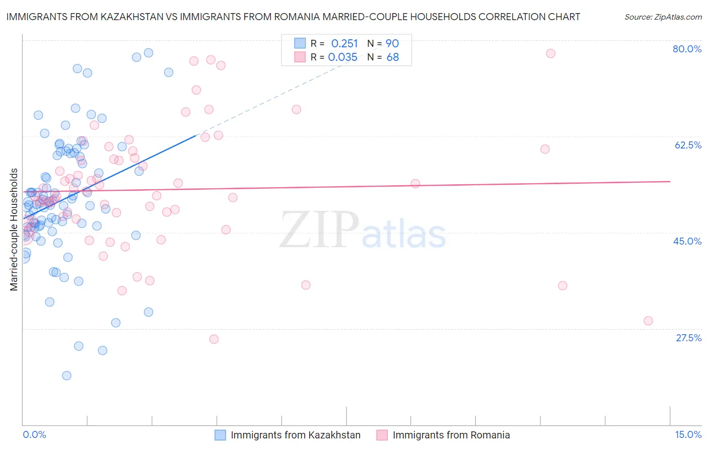 Immigrants from Kazakhstan vs Immigrants from Romania Married-couple Households