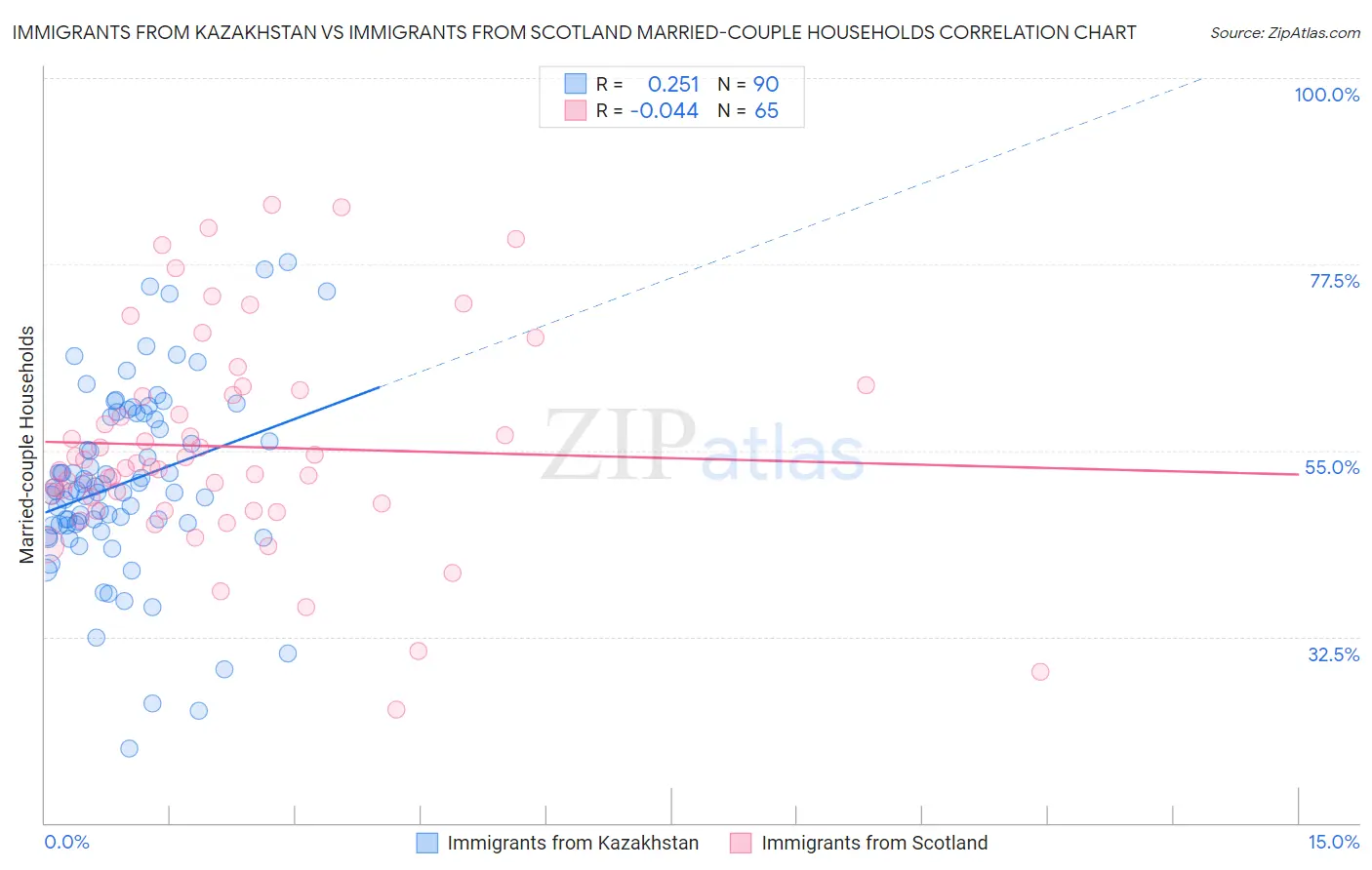 Immigrants from Kazakhstan vs Immigrants from Scotland Married-couple Households