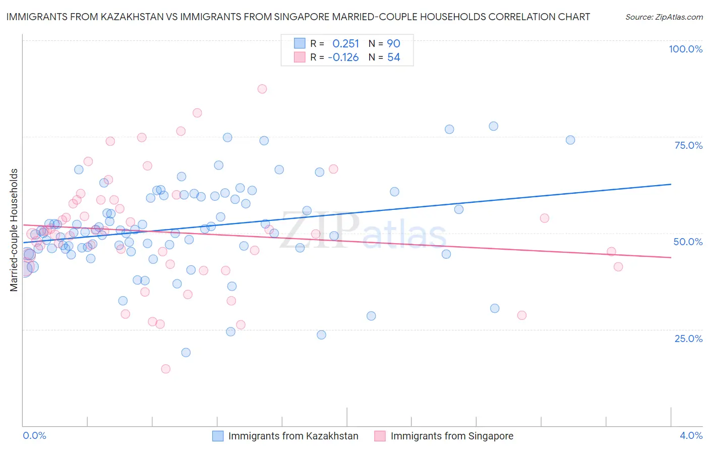 Immigrants from Kazakhstan vs Immigrants from Singapore Married-couple Households