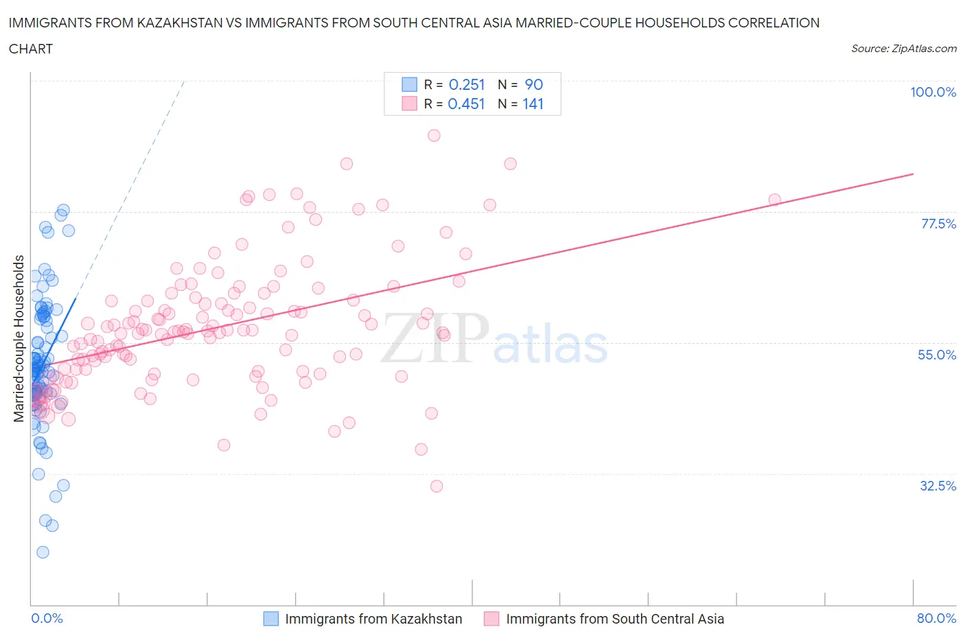 Immigrants from Kazakhstan vs Immigrants from South Central Asia Married-couple Households