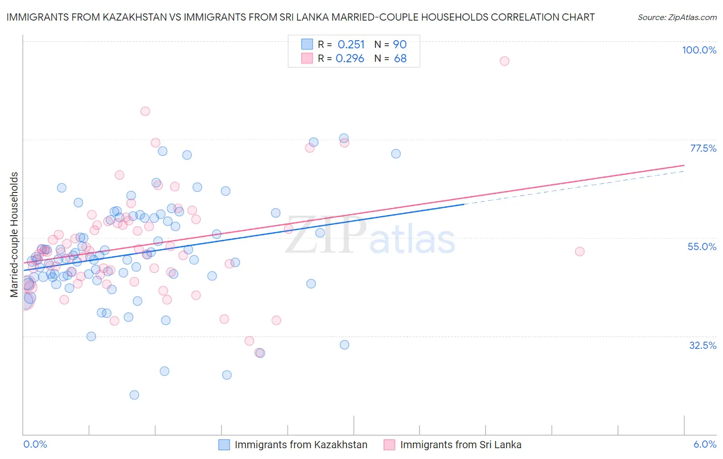 Immigrants from Kazakhstan vs Immigrants from Sri Lanka Married-couple Households