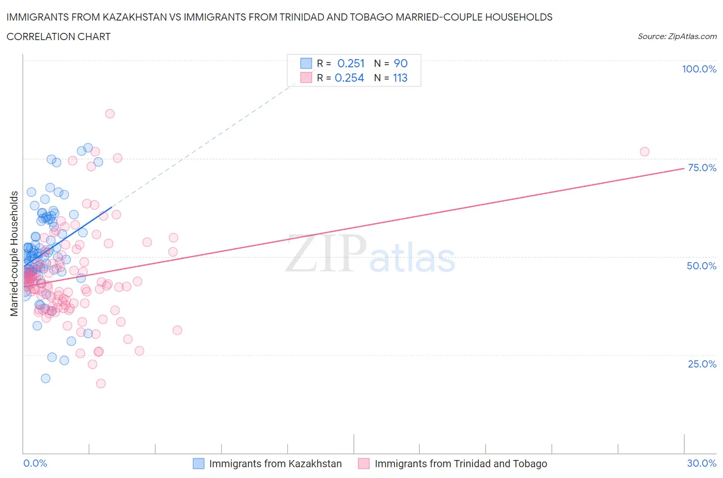 Immigrants from Kazakhstan vs Immigrants from Trinidad and Tobago Married-couple Households