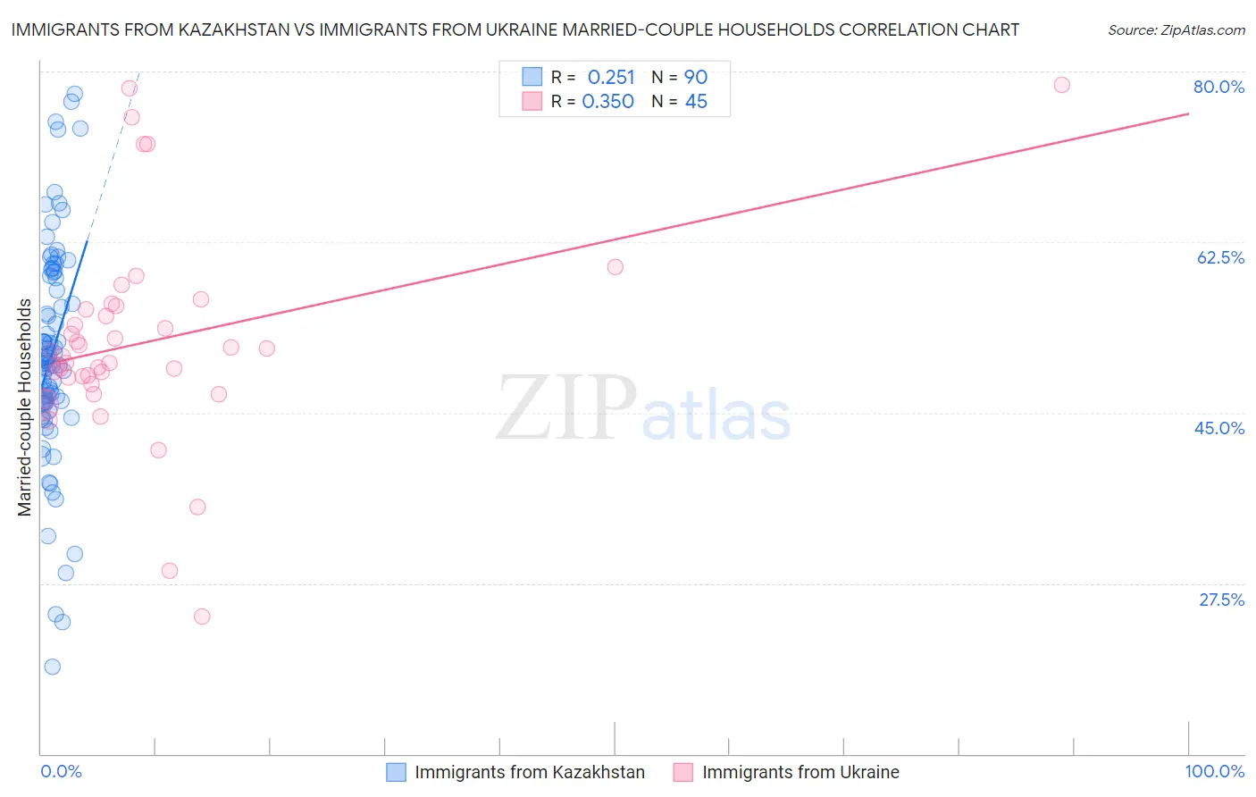 Immigrants from Kazakhstan vs Immigrants from Ukraine Married-couple Households