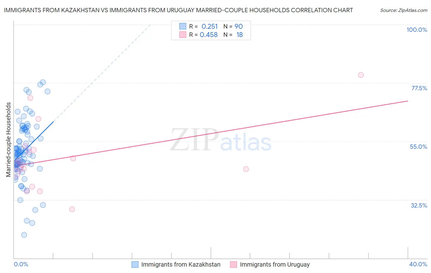 Immigrants from Kazakhstan vs Immigrants from Uruguay Married-couple Households