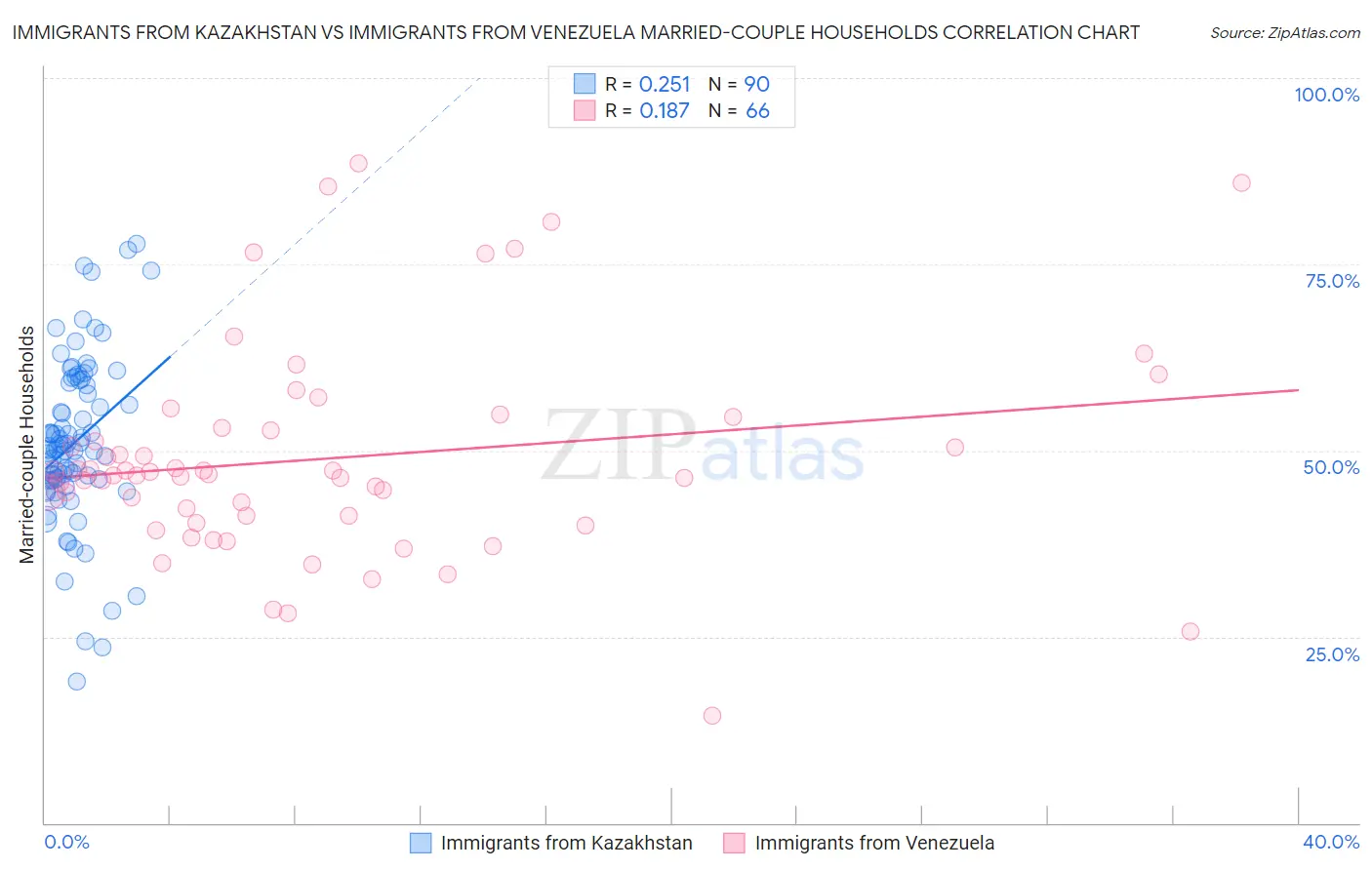 Immigrants from Kazakhstan vs Immigrants from Venezuela Married-couple Households