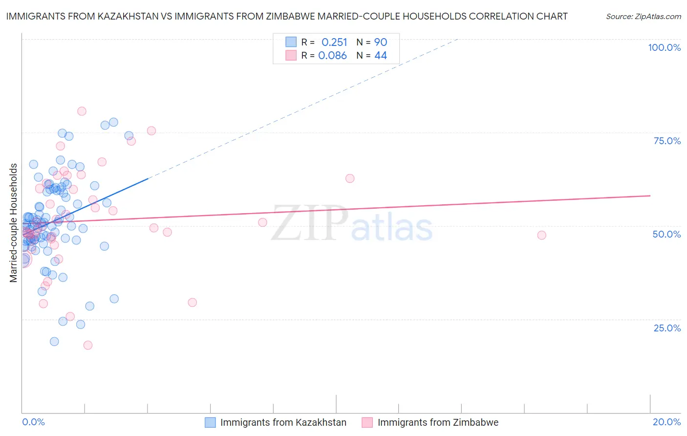 Immigrants from Kazakhstan vs Immigrants from Zimbabwe Married-couple Households