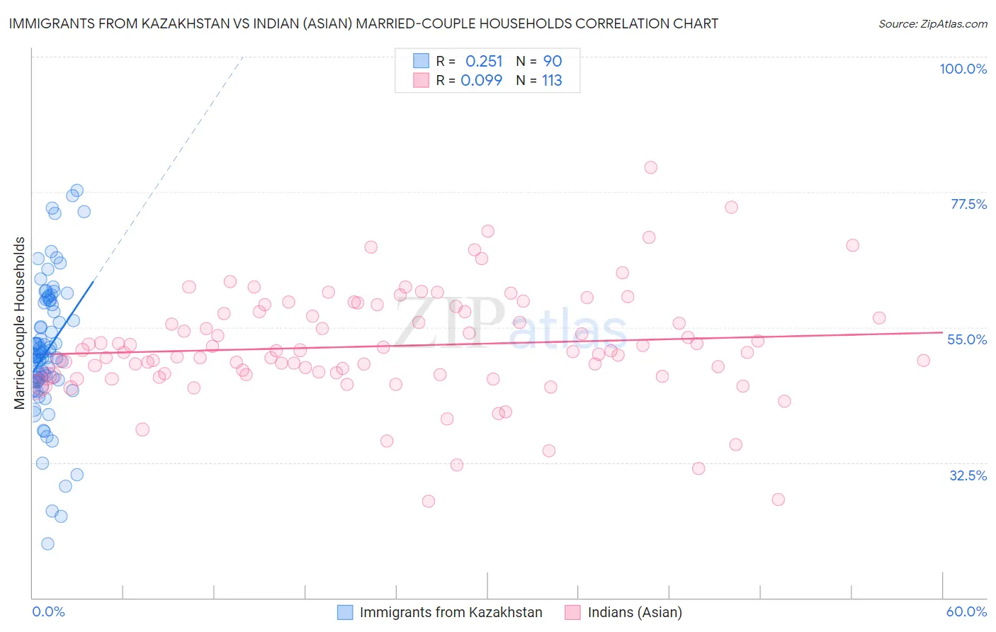 Immigrants from Kazakhstan vs Indian (Asian) Married-couple Households