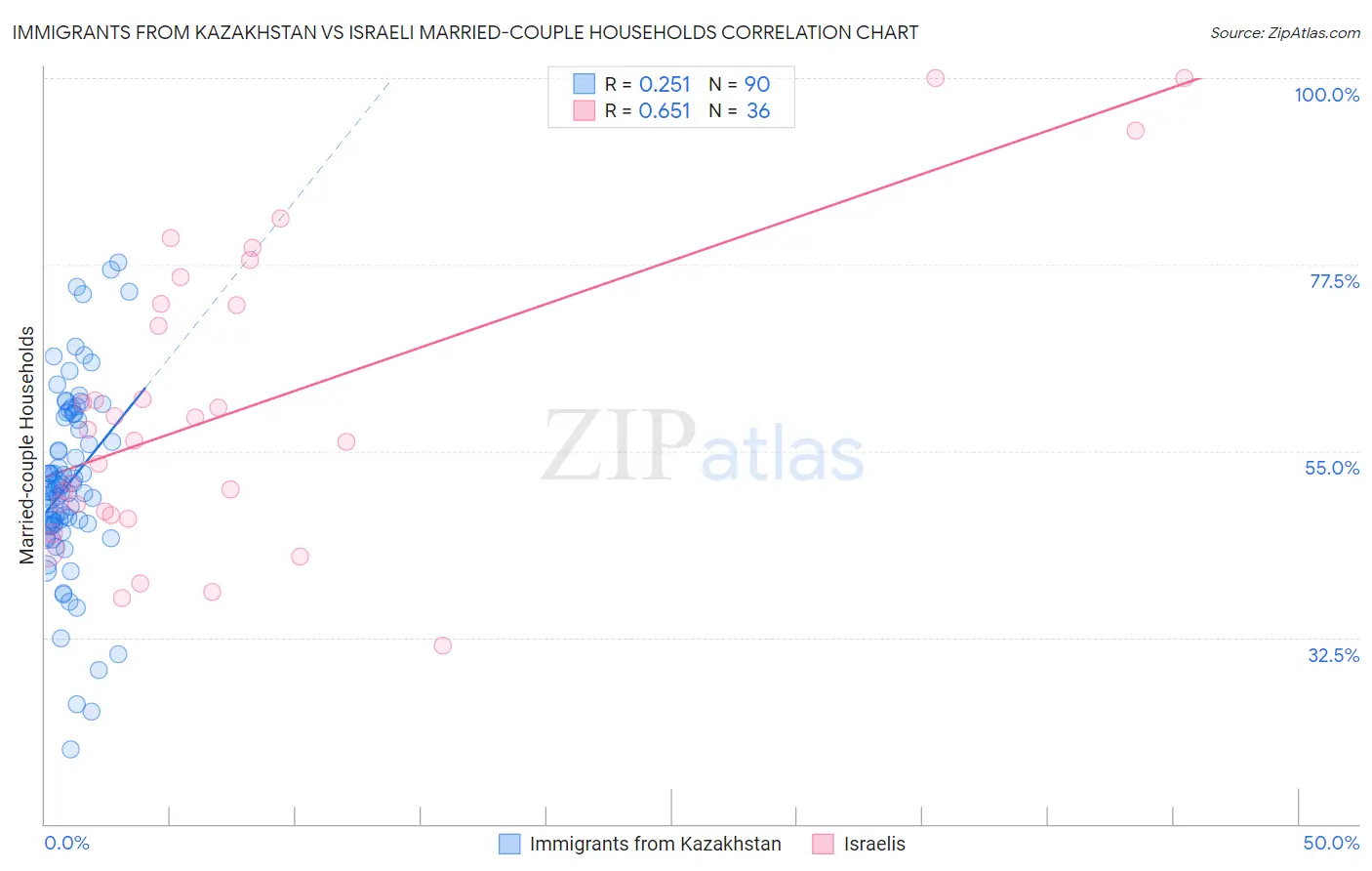 Immigrants from Kazakhstan vs Israeli Married-couple Households