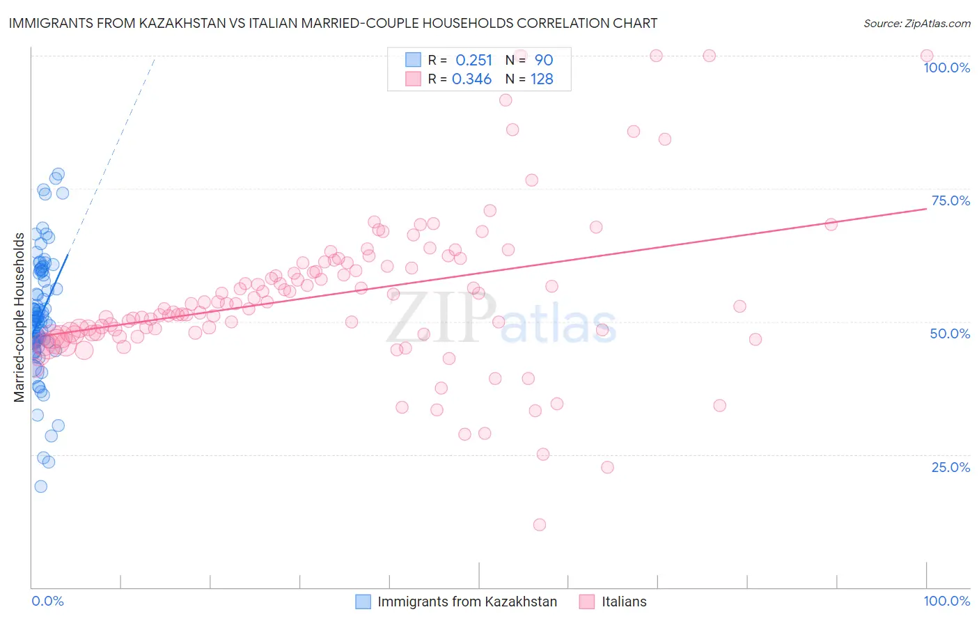 Immigrants from Kazakhstan vs Italian Married-couple Households