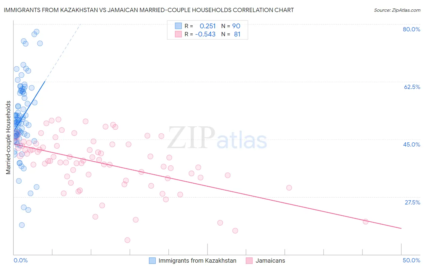 Immigrants from Kazakhstan vs Jamaican Married-couple Households