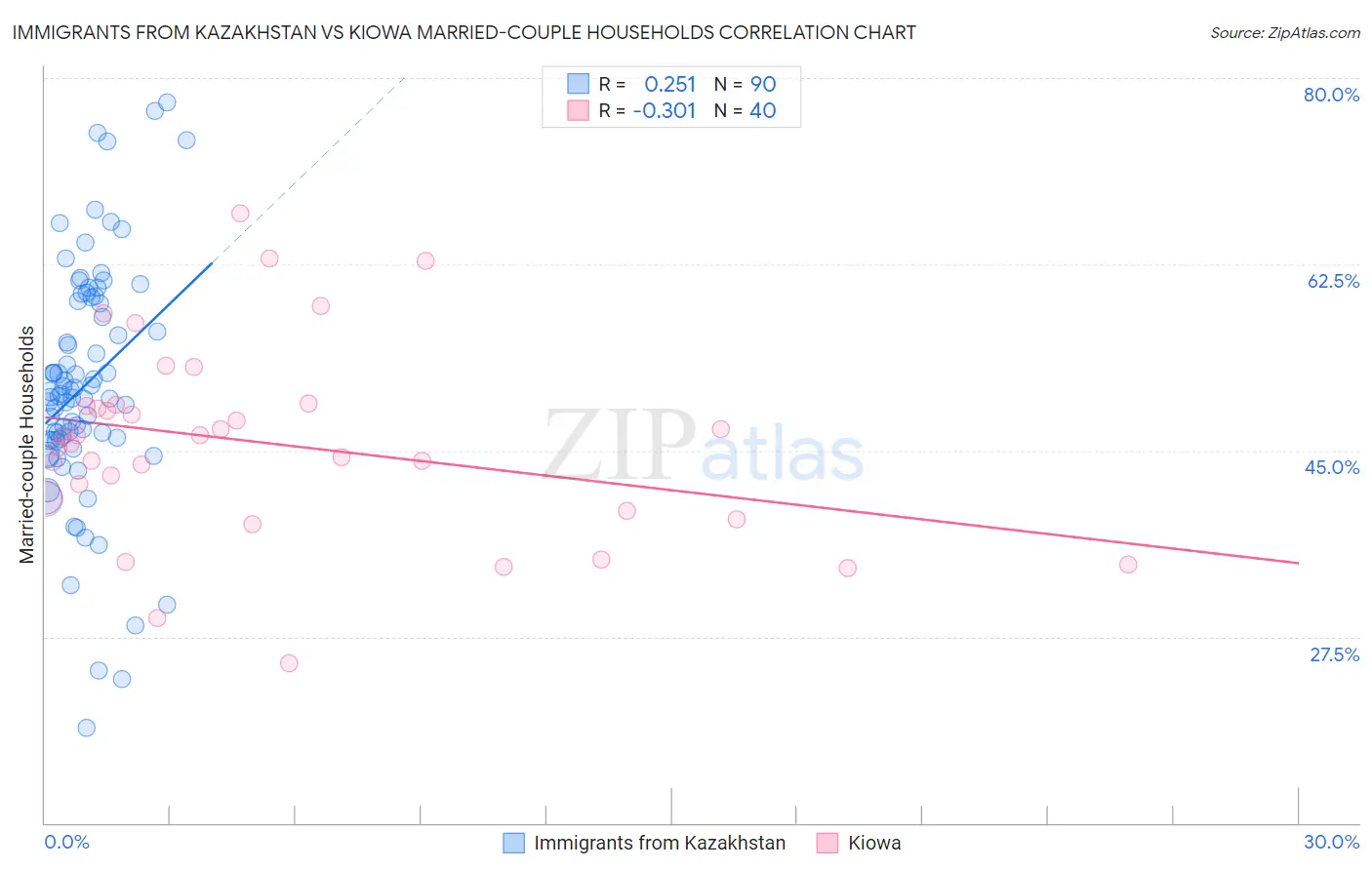 Immigrants from Kazakhstan vs Kiowa Married-couple Households