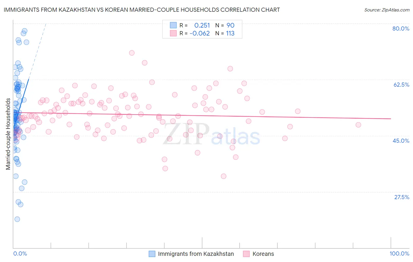 Immigrants from Kazakhstan vs Korean Married-couple Households
