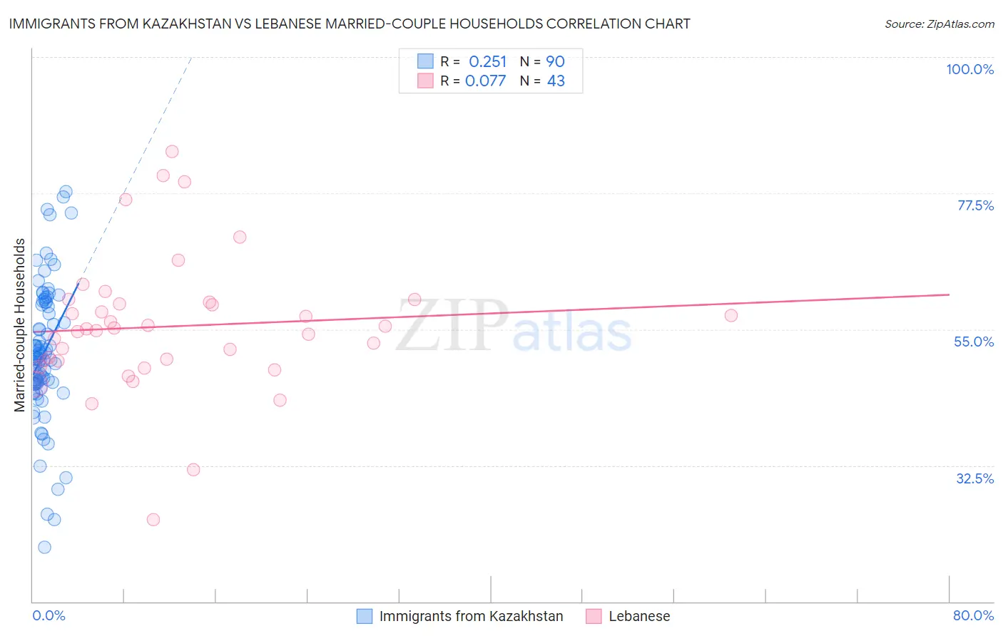 Immigrants from Kazakhstan vs Lebanese Married-couple Households