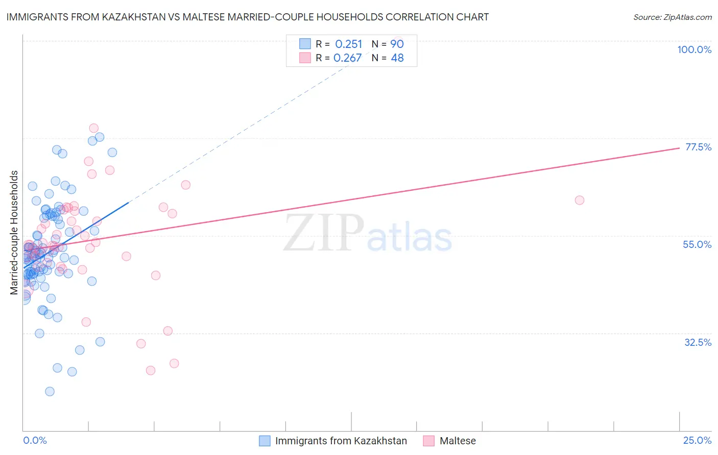 Immigrants from Kazakhstan vs Maltese Married-couple Households