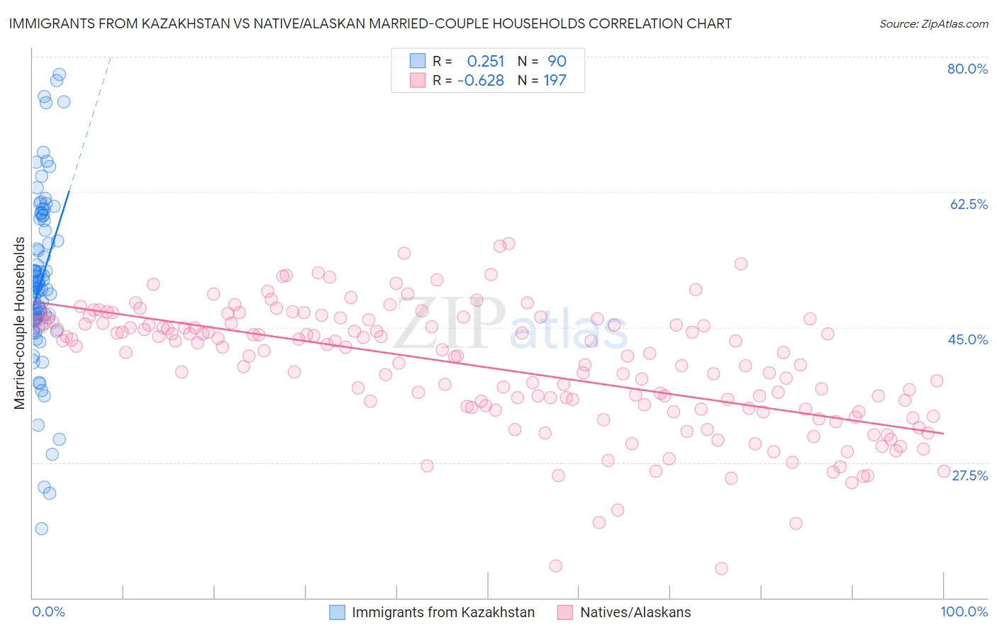 Immigrants from Kazakhstan vs Native/Alaskan Married-couple Households