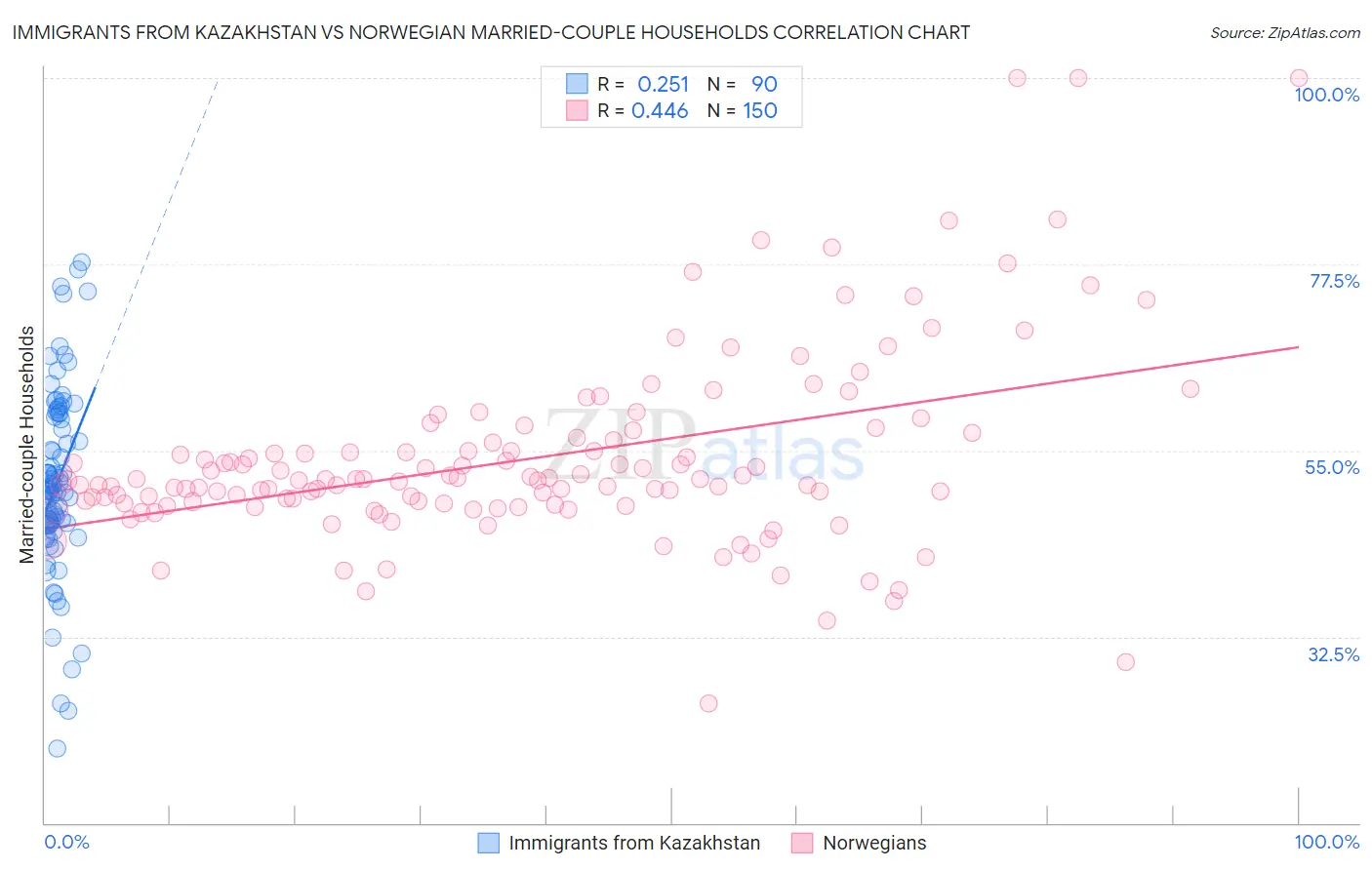 Immigrants from Kazakhstan vs Norwegian Married-couple Households
