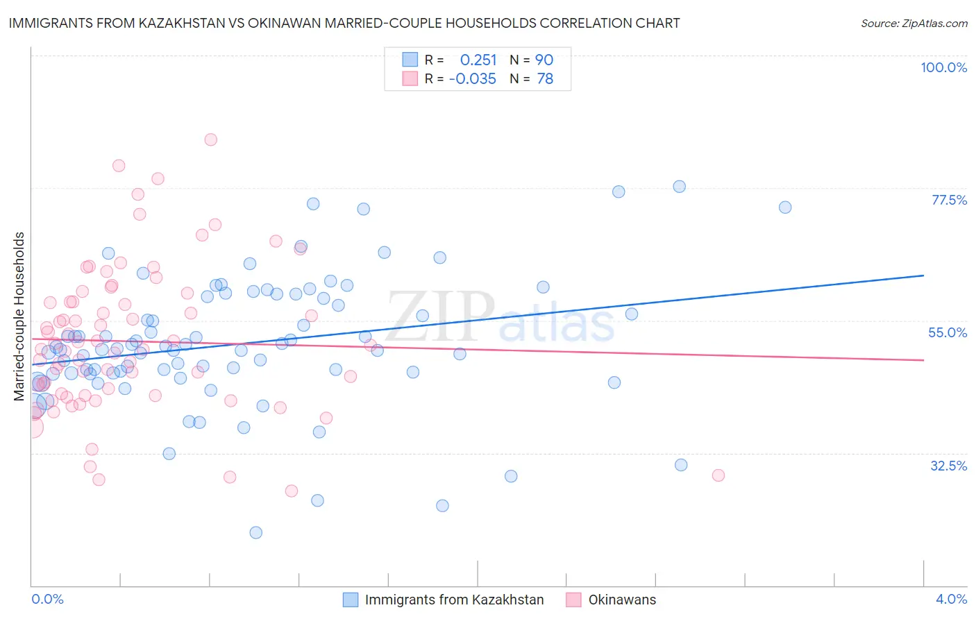 Immigrants from Kazakhstan vs Okinawan Married-couple Households