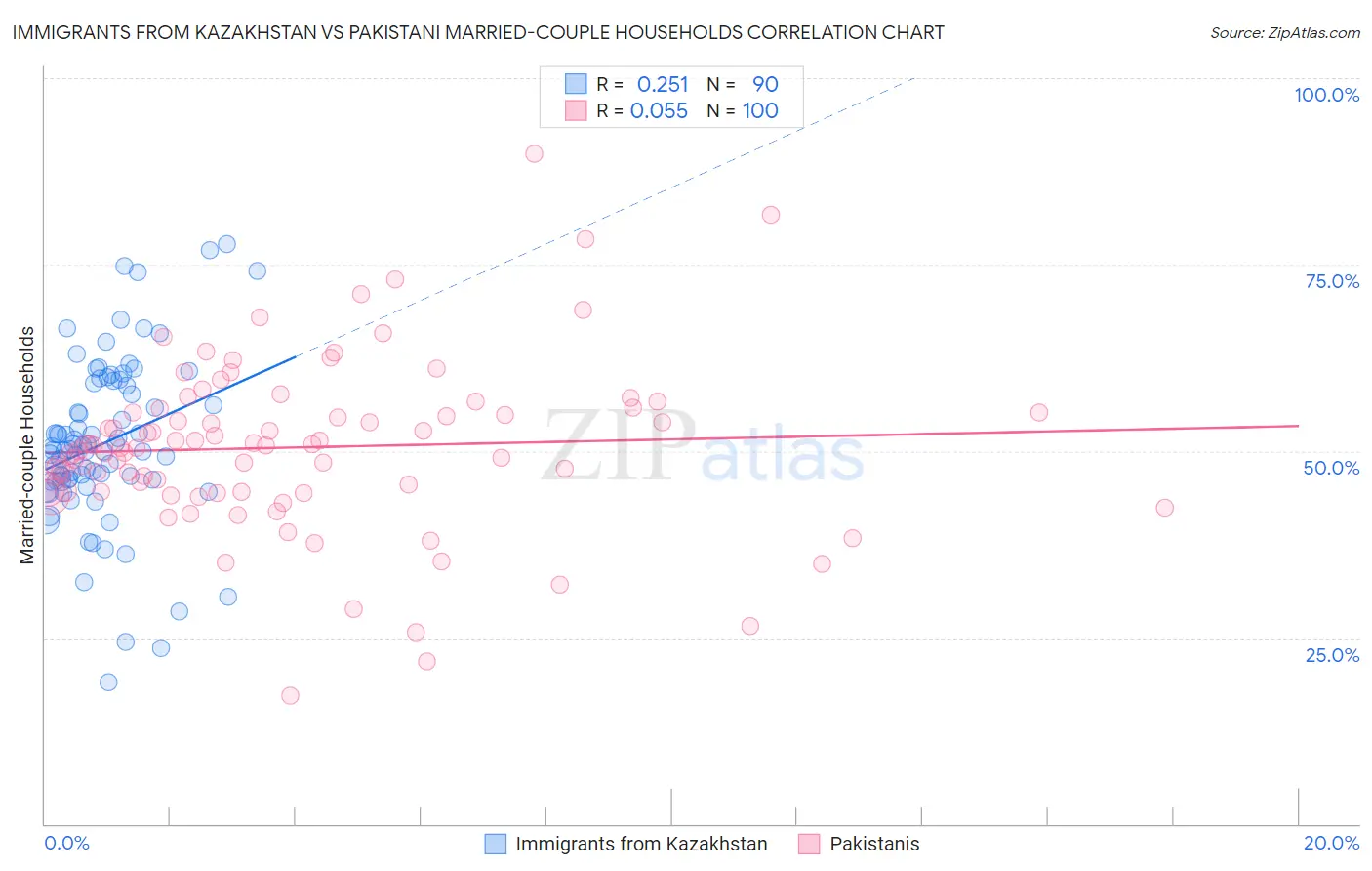Immigrants from Kazakhstan vs Pakistani Married-couple Households