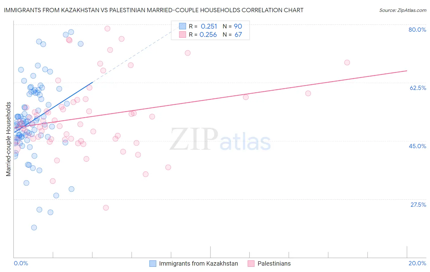 Immigrants from Kazakhstan vs Palestinian Married-couple Households