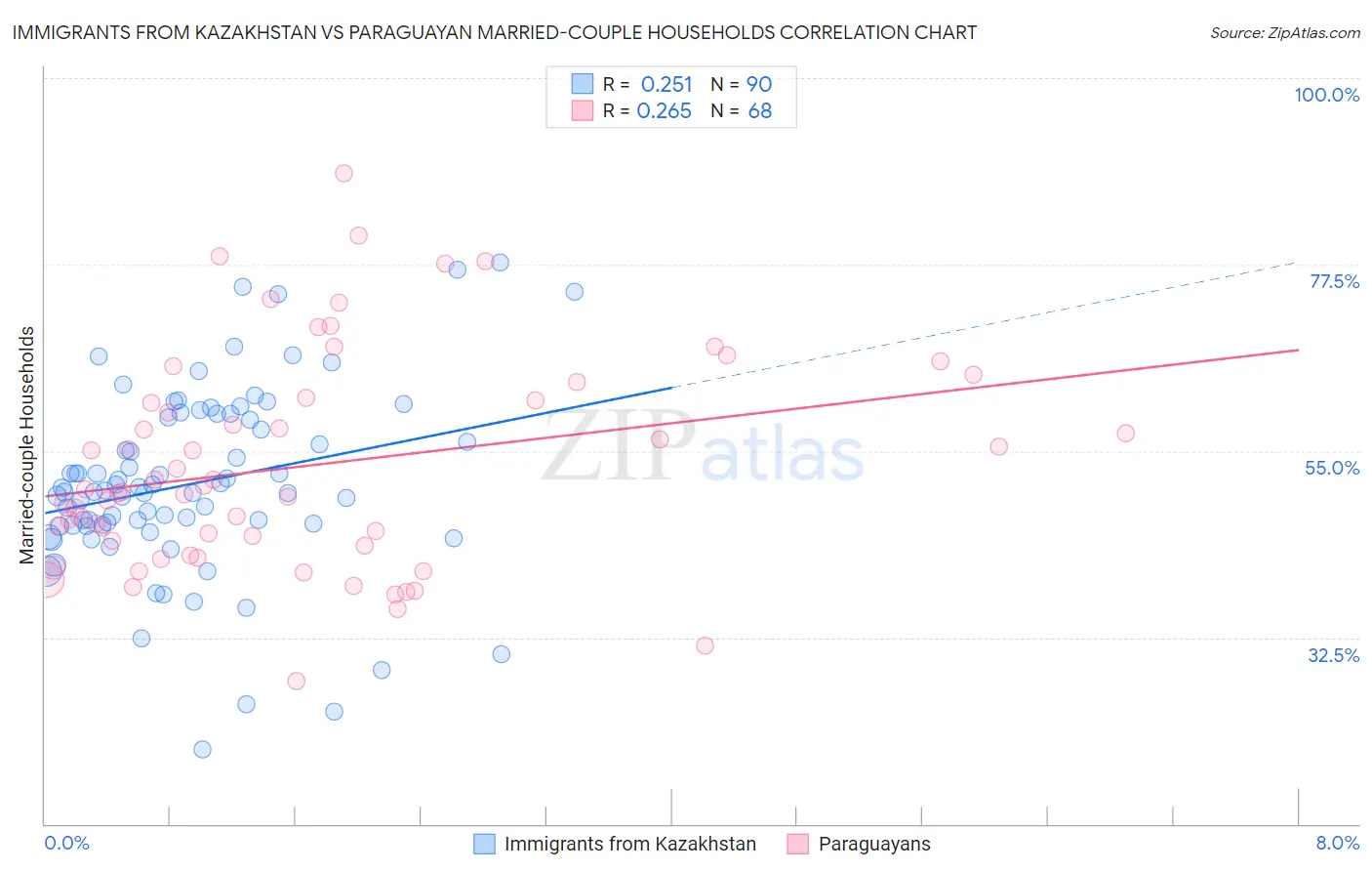 Immigrants from Kazakhstan vs Paraguayan Married-couple Households