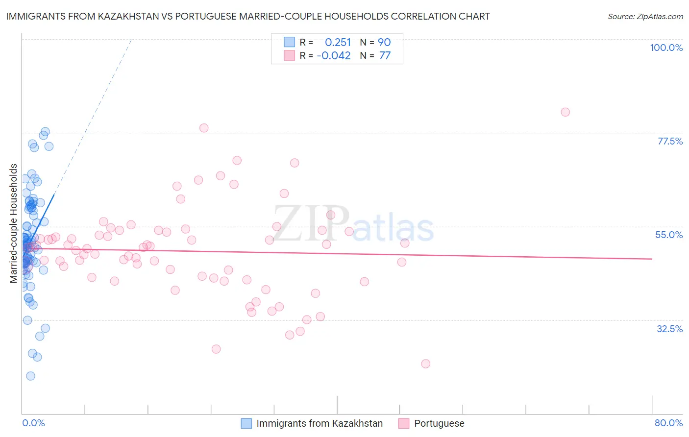 Immigrants from Kazakhstan vs Portuguese Married-couple Households