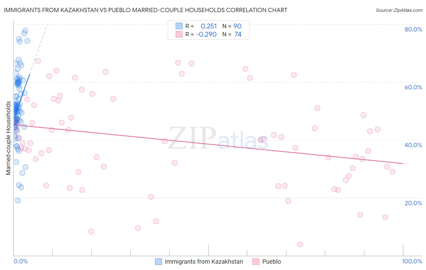 Immigrants from Kazakhstan vs Pueblo Married-couple Households