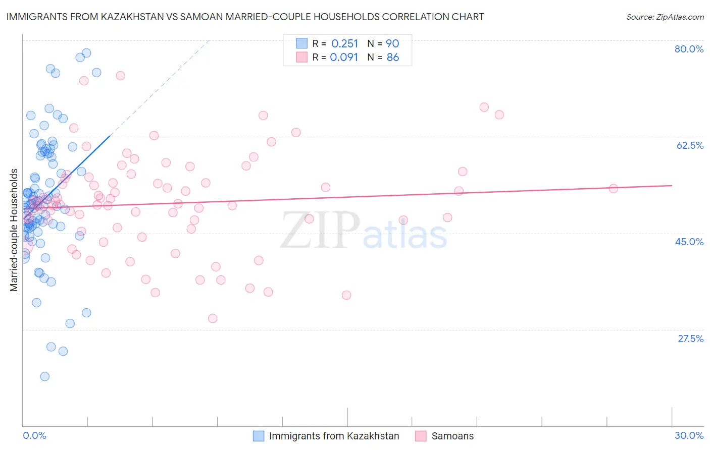 Immigrants from Kazakhstan vs Samoan Married-couple Households