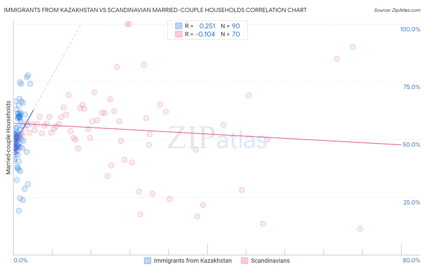 Immigrants from Kazakhstan vs Scandinavian Married-couple Households