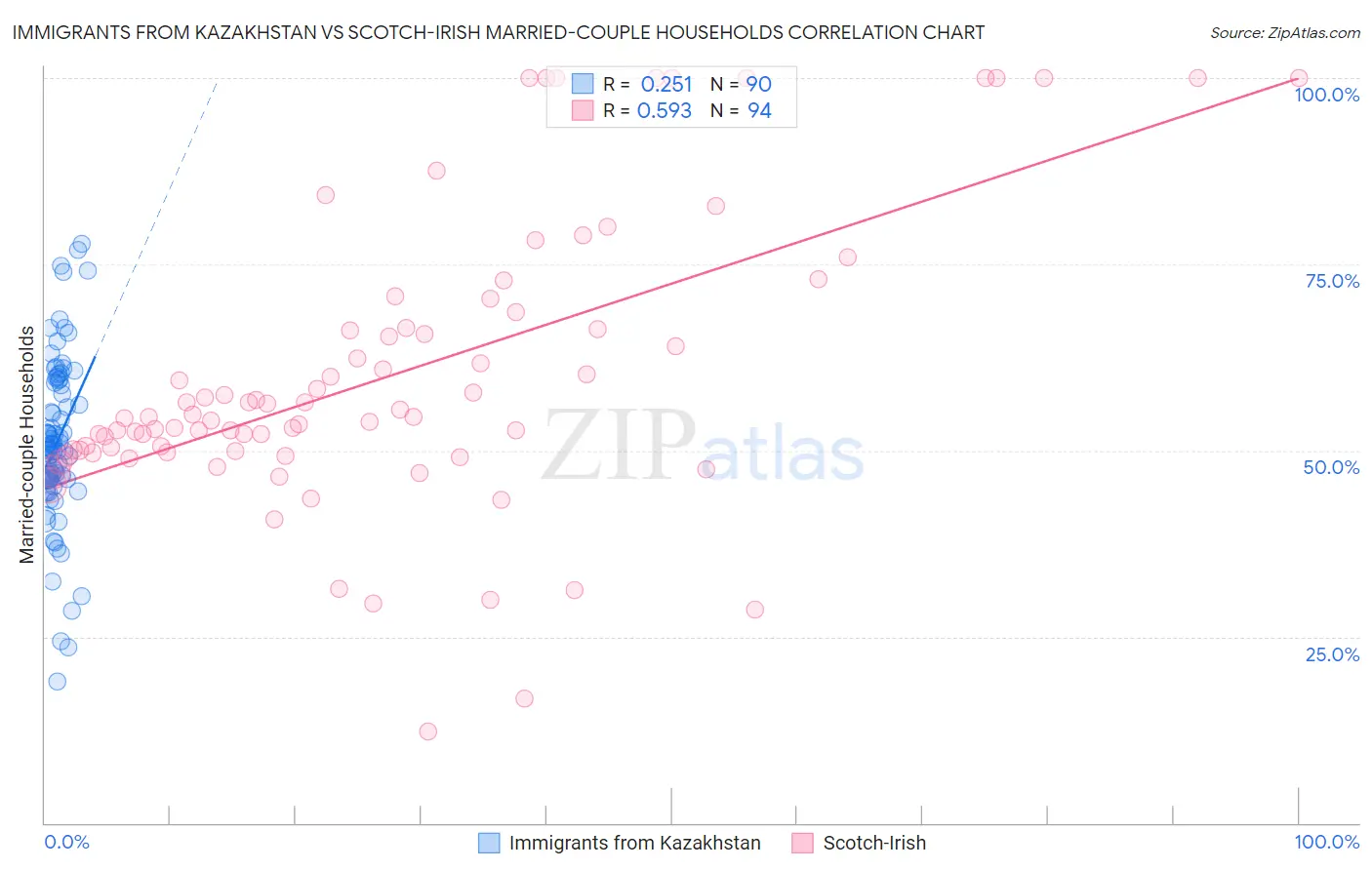 Immigrants from Kazakhstan vs Scotch-Irish Married-couple Households