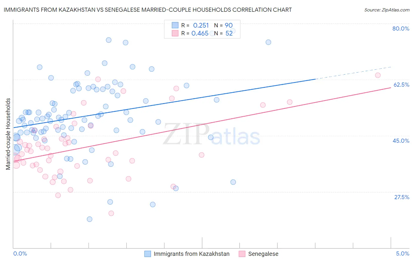 Immigrants from Kazakhstan vs Senegalese Married-couple Households