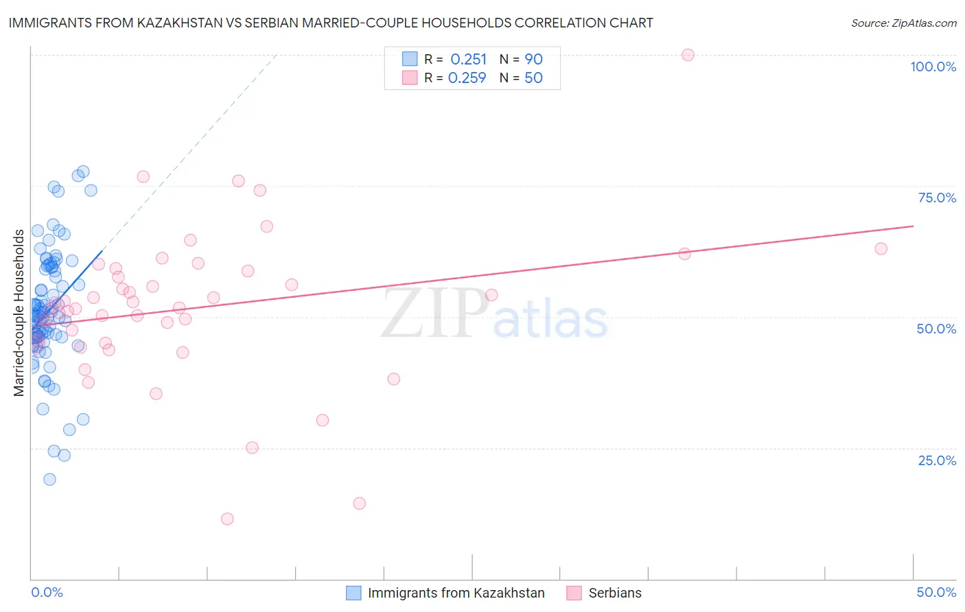 Immigrants from Kazakhstan vs Serbian Married-couple Households