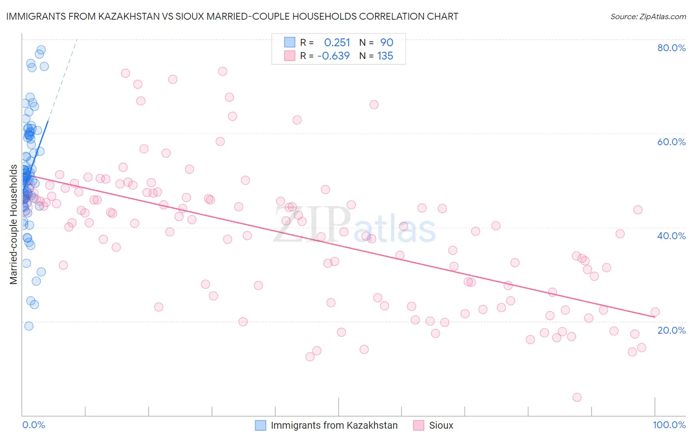 Immigrants from Kazakhstan vs Sioux Married-couple Households