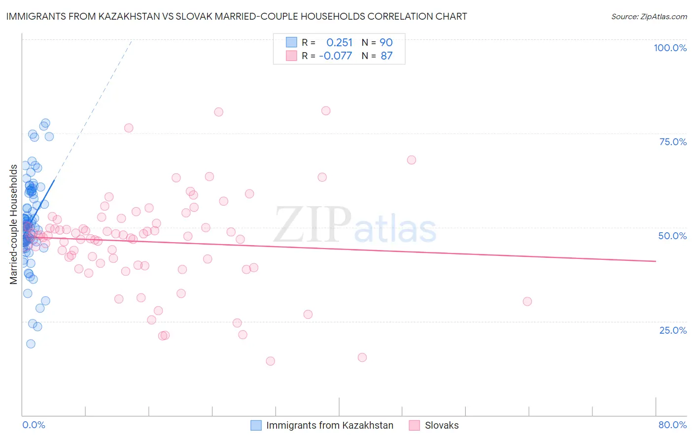 Immigrants from Kazakhstan vs Slovak Married-couple Households