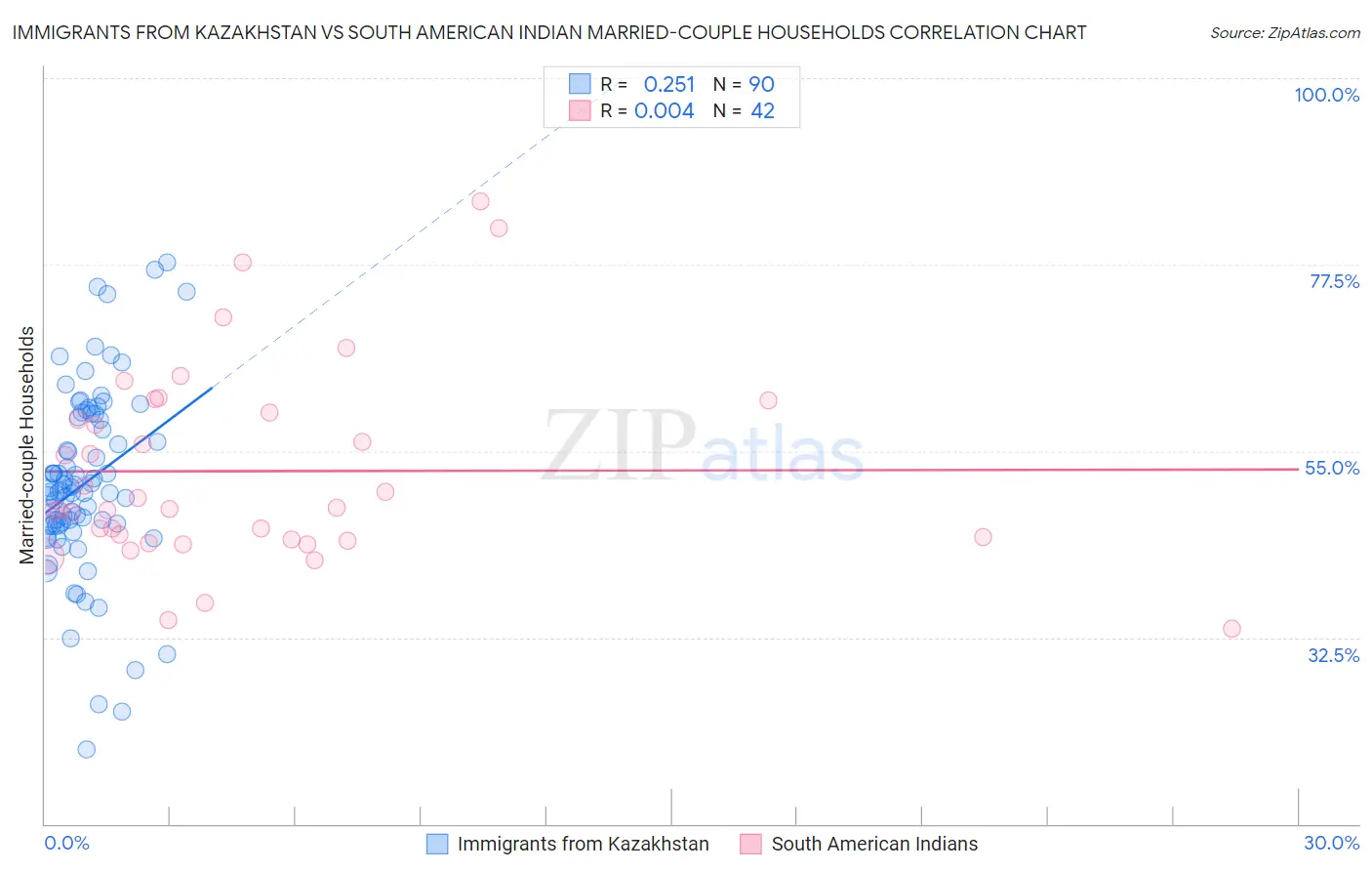 Immigrants from Kazakhstan vs South American Indian Married-couple Households