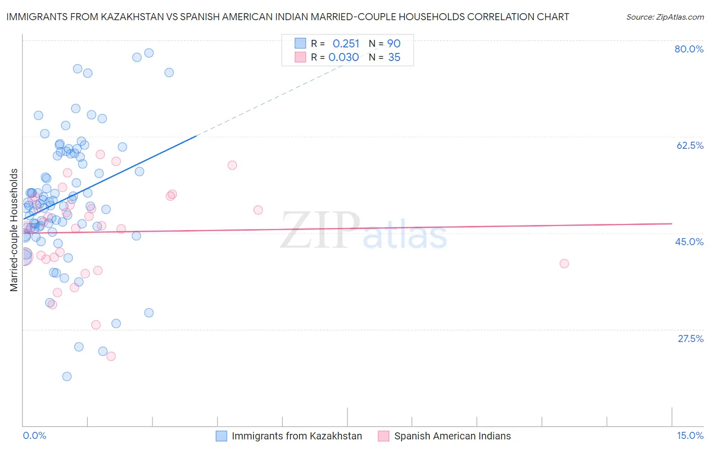 Immigrants from Kazakhstan vs Spanish American Indian Married-couple Households