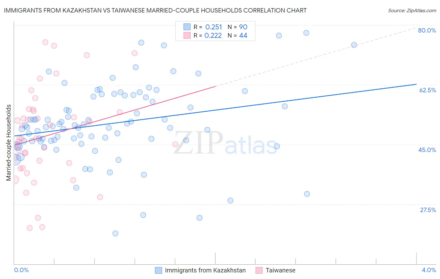 Immigrants from Kazakhstan vs Taiwanese Married-couple Households