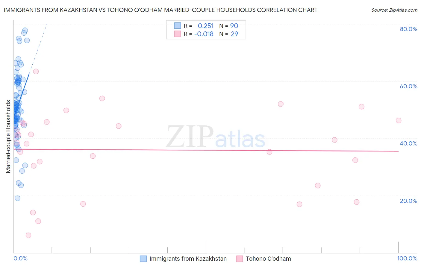 Immigrants from Kazakhstan vs Tohono O'odham Married-couple Households
