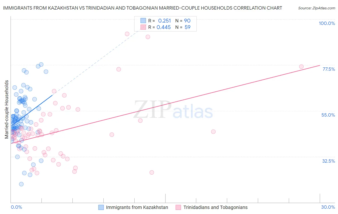 Immigrants from Kazakhstan vs Trinidadian and Tobagonian Married-couple Households