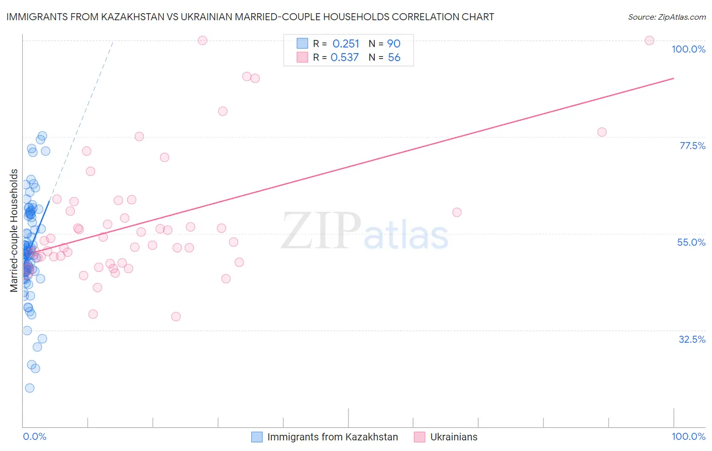 Immigrants from Kazakhstan vs Ukrainian Married-couple Households