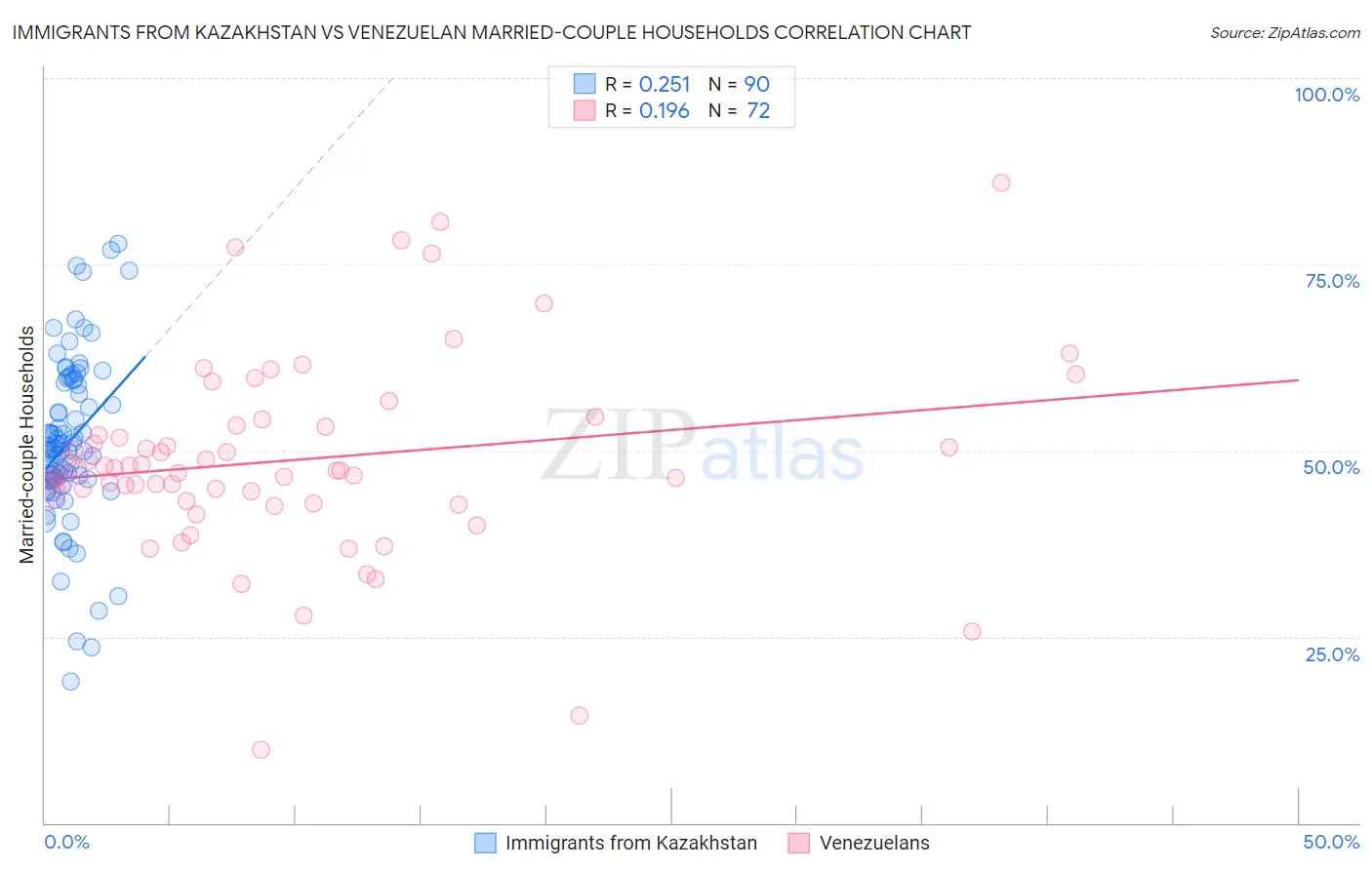 Immigrants from Kazakhstan vs Venezuelan Married-couple Households