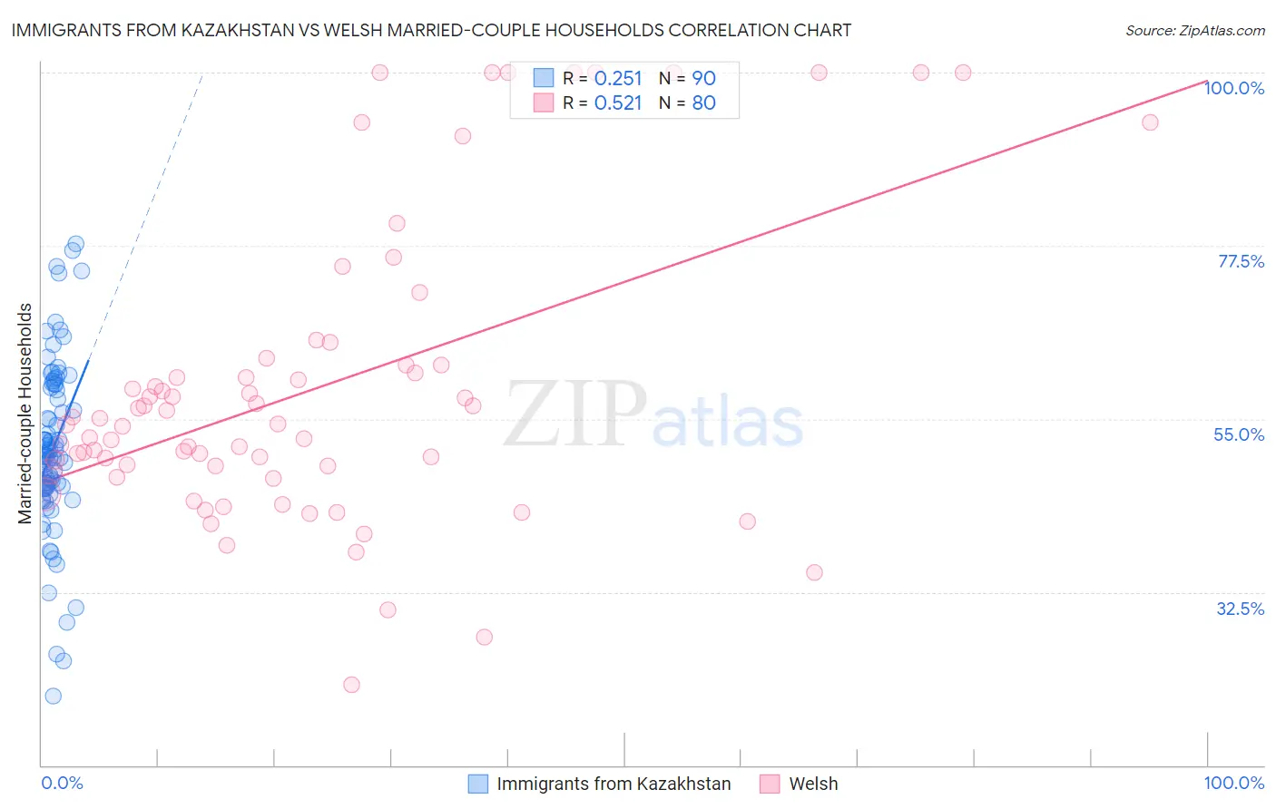 Immigrants from Kazakhstan vs Welsh Married-couple Households