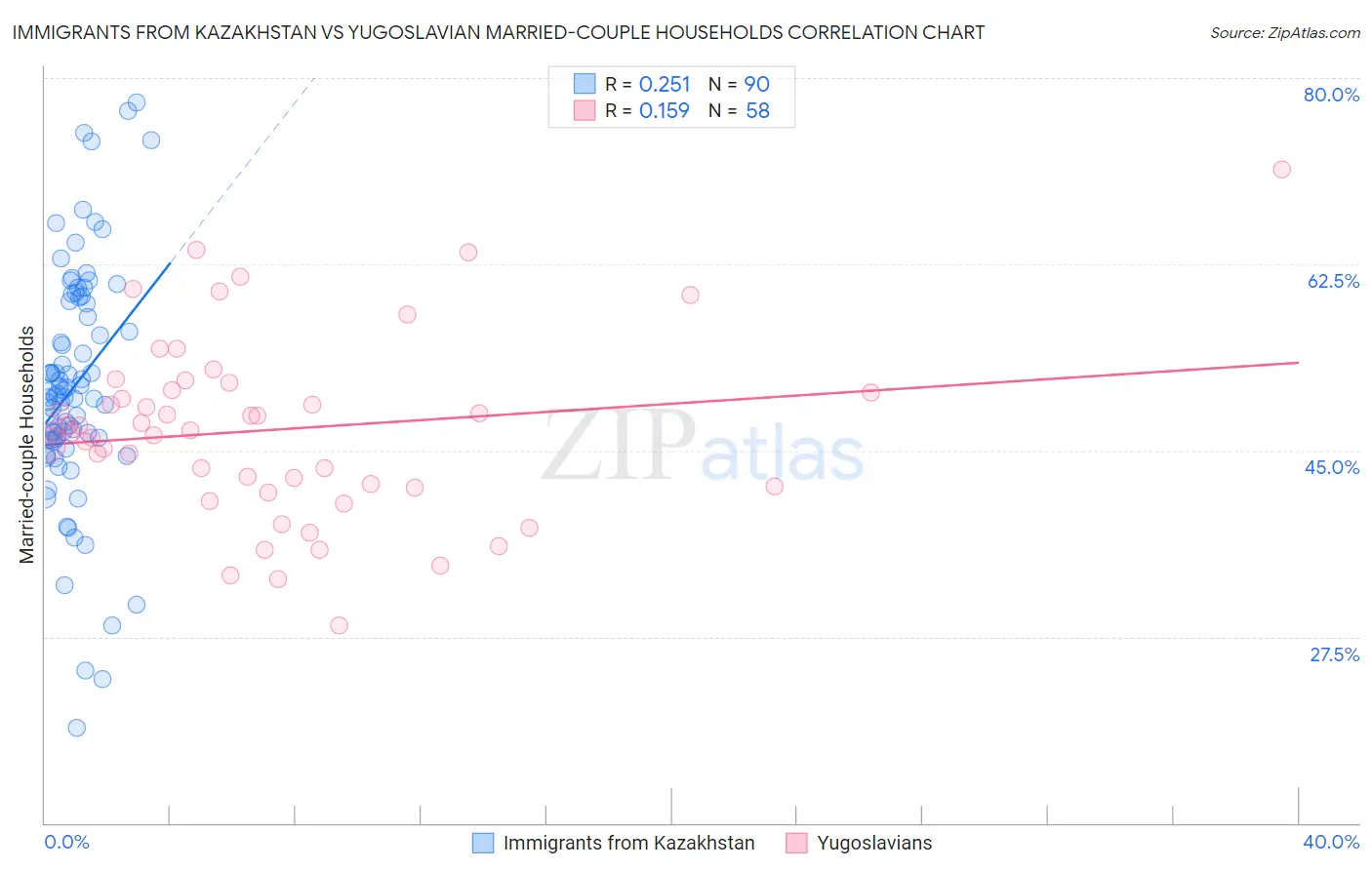 Immigrants from Kazakhstan vs Yugoslavian Married-couple Households