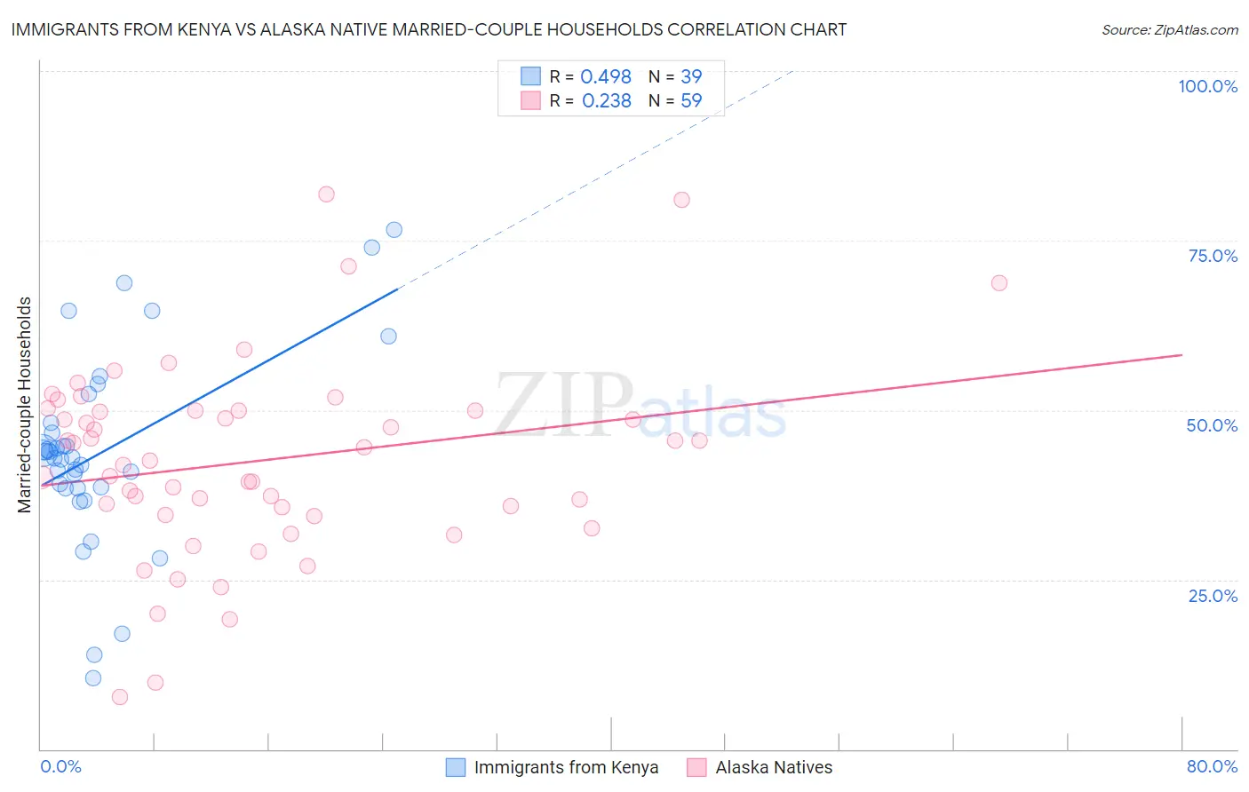 Immigrants from Kenya vs Alaska Native Married-couple Households