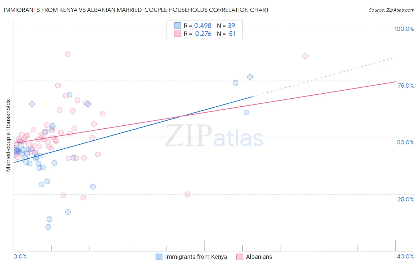 Immigrants from Kenya vs Albanian Married-couple Households